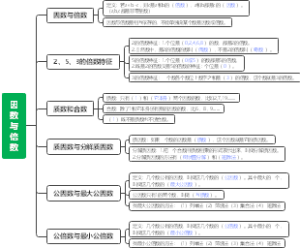 因数与倍数思维导图