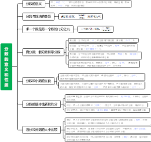 分数的意义和性质