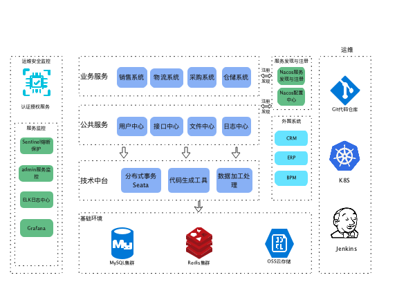 微服务体系架构图