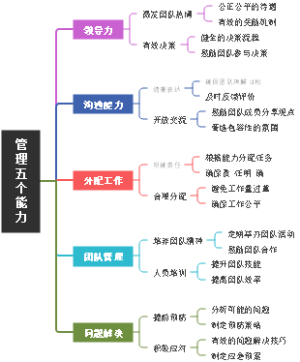 管理五个能力