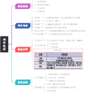 项目收尾
