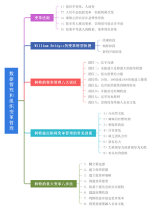 数据管理和组织变革管理
