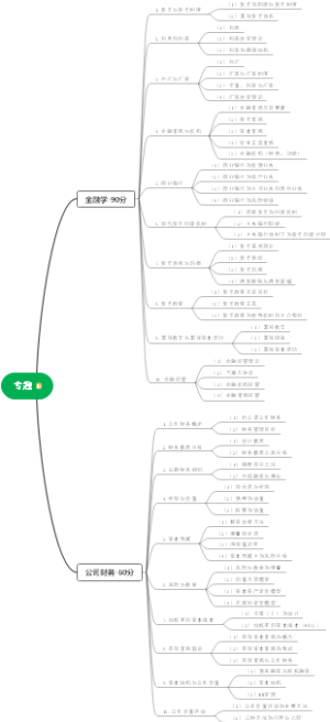 上海财经大学431金融学综合框架