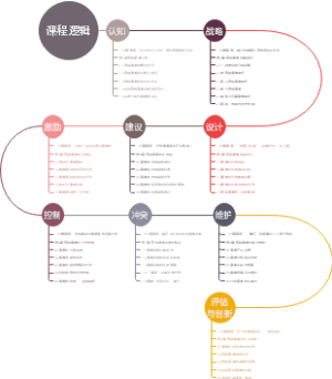 分销渠道管理-课程逻辑思维导图
