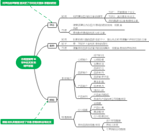 市场营销专业毕业论文资料调查思路讲解思维导图