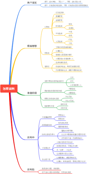 怎样谈判