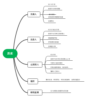 高中历史思维导图