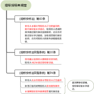 招标投标类规定