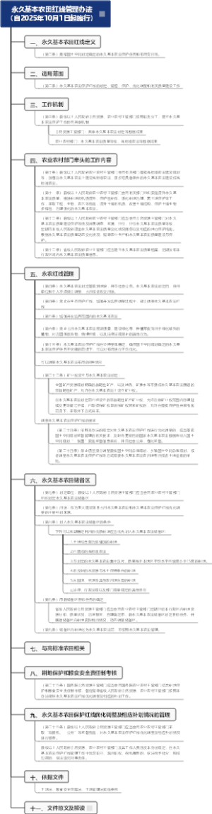 永久基本农田红线管理办法（自2025年10月1日起施行）
