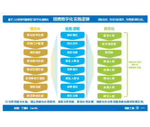 招聘数字化实施逻辑