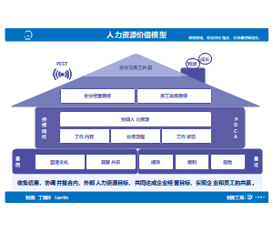 人力资源价值模型