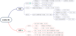 历史分期