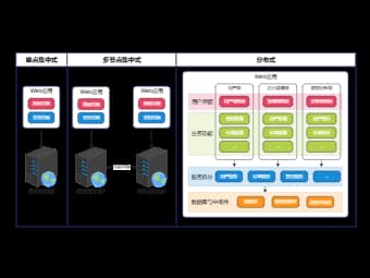 软件架构的演进