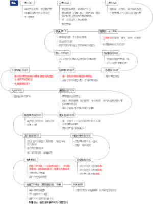 党史思维导图