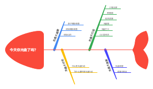 学校服务原因分析鱼骨图