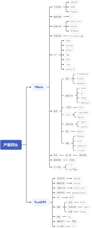 minio和fastDFS的对比