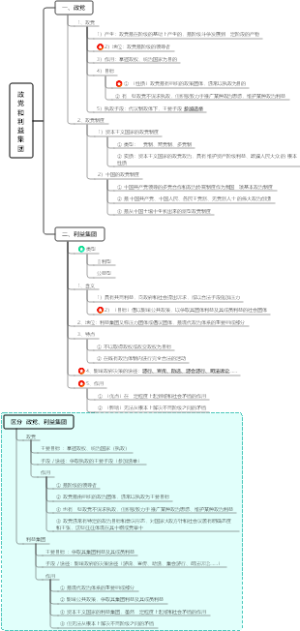 政党和利益集团