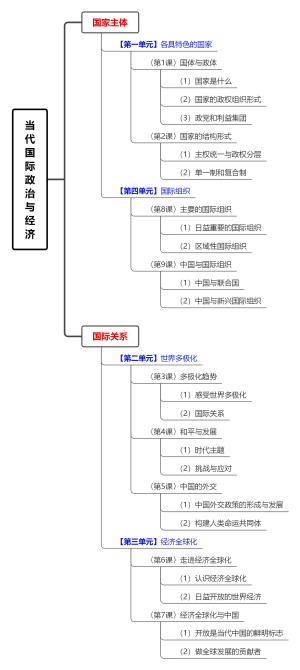 （★）当代国际政治与经济-(总)