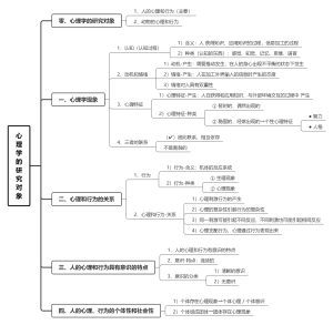 (1.1)心理学的研究对象