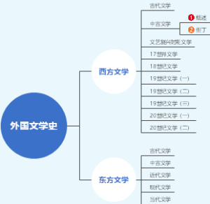 《外国文学史》