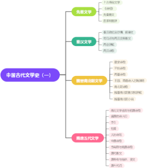 中国古代文学史（一）