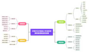 济南开元外国语小学选修课课程管理制度框架图