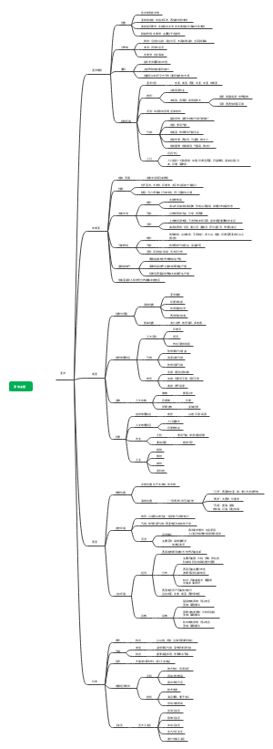 七年级下册地理第一单元亚洲笔记
