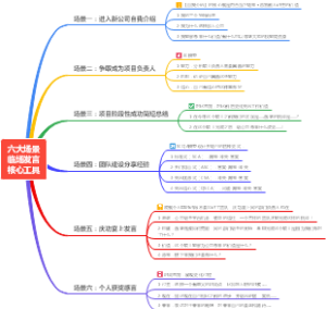 T10-六大场景临场发言核心工具