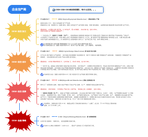企业生产商知识导图
