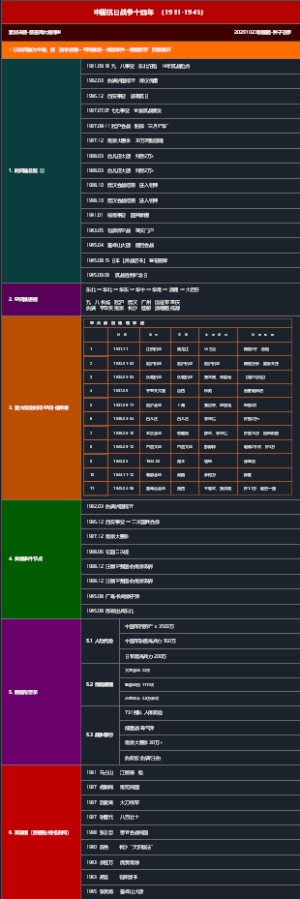 中国抗日战争十四年  （1931-1945）