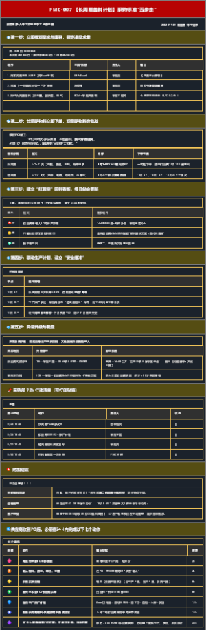 PMC-007 【长周期备料计划】采购标准五步走