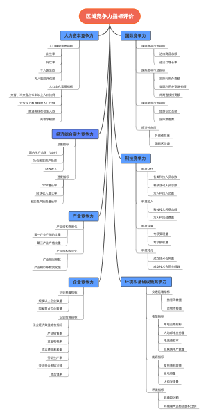 区域竞争力评价指标