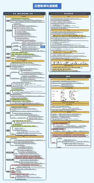外科-肛管疾病与直肠癌