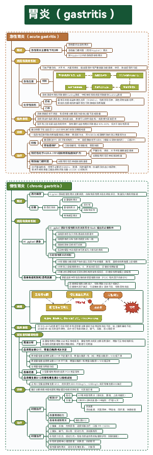 内科-胃炎