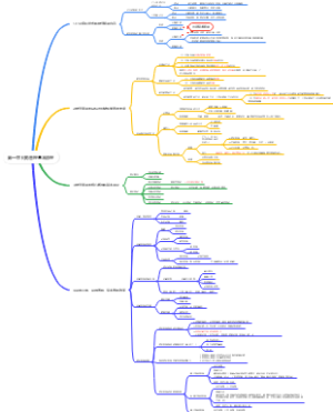 财务管理基本原理思维导图