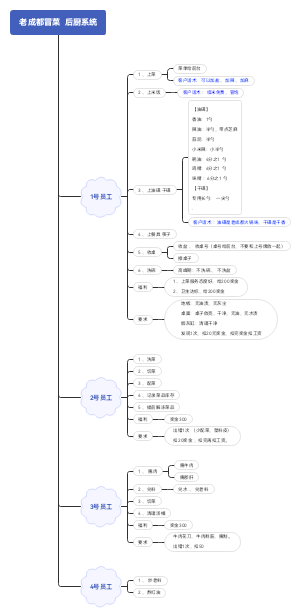 老成都冒菜  后厨系统