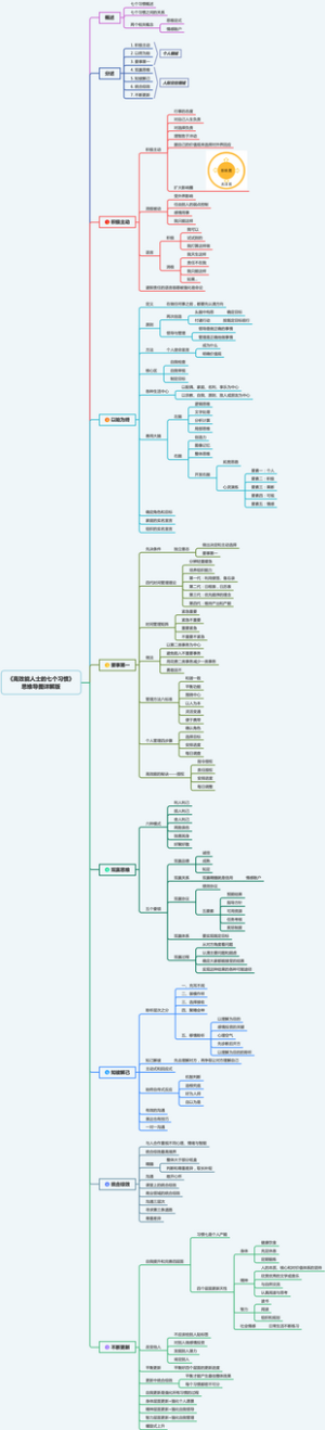 高效能人士的七个习惯
