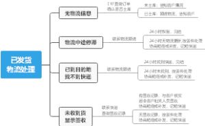食品电商-发货后物流处理