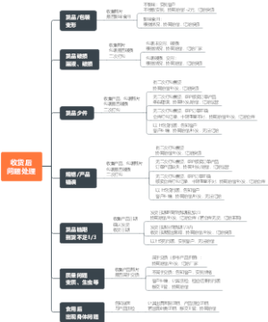 食品电商-收货后问题处理