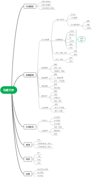 行政工作思维导图