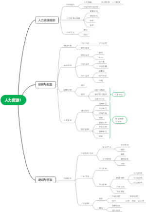 人力资源工作思维导图