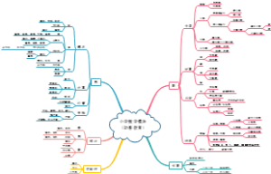 小学数学1-6年级模块导图