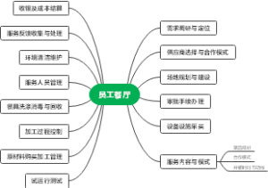 餐厅建设方案思路