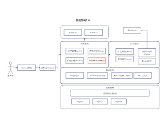 系统架构图1.0