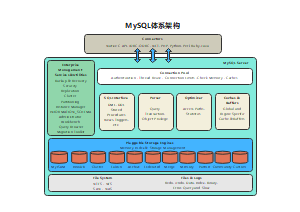 MySQL体系架构
