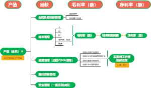 工程项目管理讲解流程图