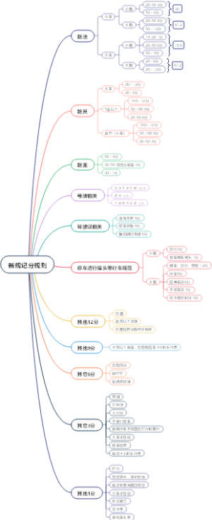 科目一新规记分规则