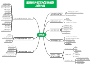 宏观经济政策与发展规划（2021修订版）思维导图