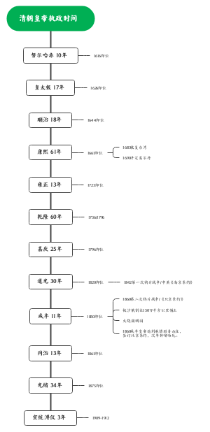 清朝皇帝