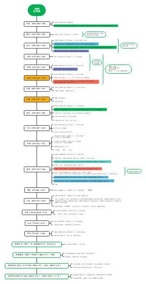 明朝时间线